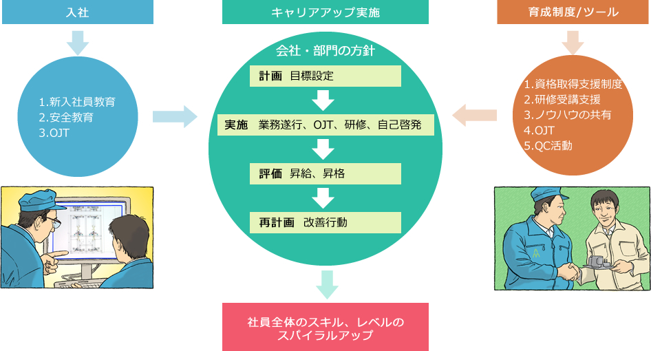 教育・研修制度